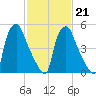 Philadelphia tide chart for Saturday, February 21, 2026