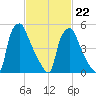 Philadelphia tide chart for Sunday, February 22, 2026