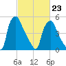 Philadelphia tide chart for Monday, February 23, 2026