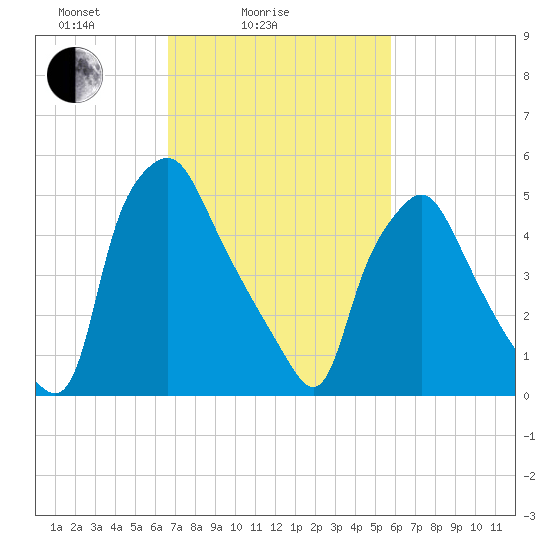 Philadelphia tide chart for Tuesday, February 24, 2026