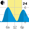 Philadelphia tide chart for Tuesday, February 24, 2026