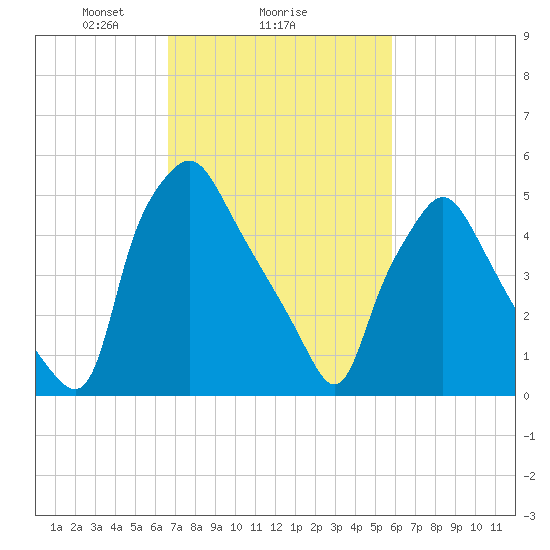 Philadelphia tide chart for Wednesday, February 25, 2026