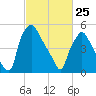 Philadelphia tide chart for Wednesday, February 25, 2026