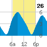 Philadelphia tide chart for Thursday, February 26, 2026