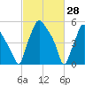 Philadelphia tide chart for Saturday, February 28, 2026