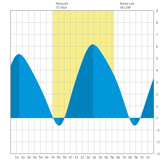 Philadelphia tide chart for Monday, February 2, 2026