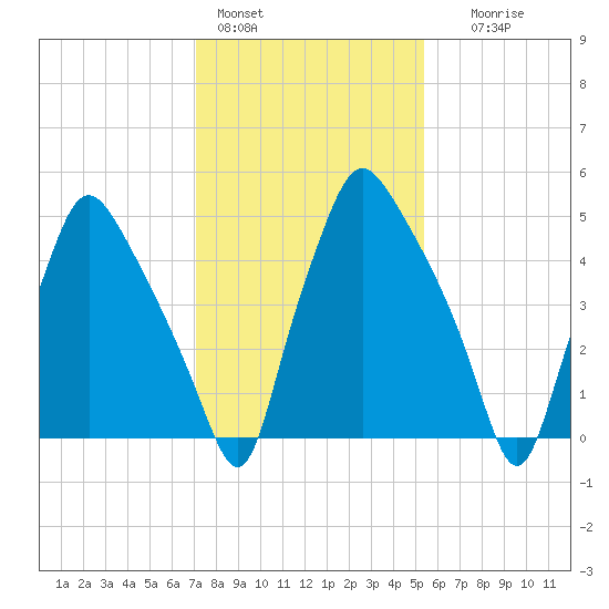 Philadelphia tide chart for Tuesday, February 3, 2026