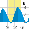Philadelphia tide chart for Tuesday, February 3, 2026
