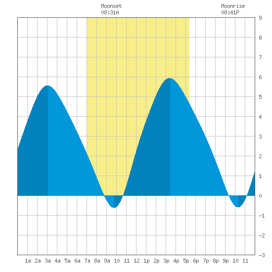 Philadelphia tide chart for Wednesday, February 4, 2026