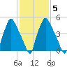 Philadelphia tide chart for Thursday, February 5, 2026