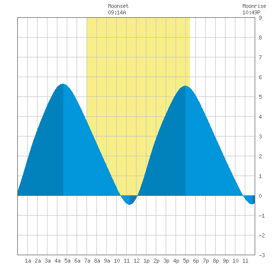 Philadelphia tide chart for Friday, February 6, 2026