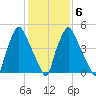 Philadelphia tide chart for Friday, February 6, 2026