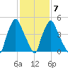 Philadelphia tide chart for Saturday, February 7, 2026
