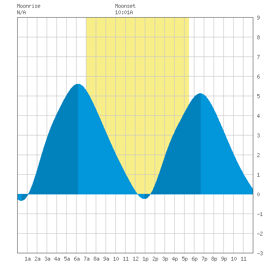 Philadelphia tide chart for Sunday, February 8, 2026