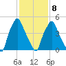 Philadelphia tide chart for Sunday, February 8, 2026