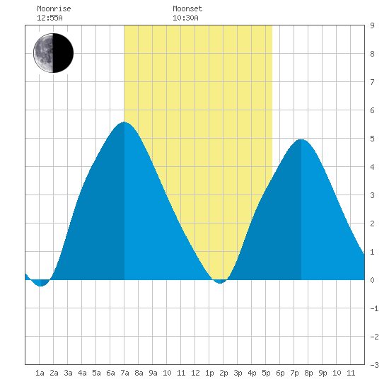 Philadelphia tide chart for Monday, February 9, 2026