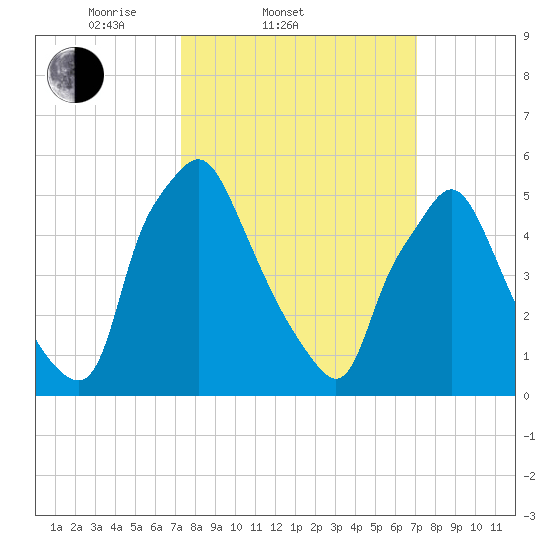 Philadelphia tide chart for Wednesday, March 11, 2026