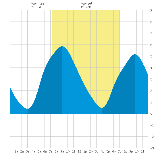 Philadelphia tide chart for Thursday, March 12, 2026