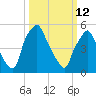 Philadelphia tide chart for Thursday, March 12, 2026