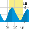 Philadelphia tide chart for Friday, March 13, 2026