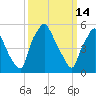Philadelphia tide chart for Saturday, March 14, 2026