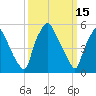 Philadelphia tide chart for Sunday, March 15, 2026