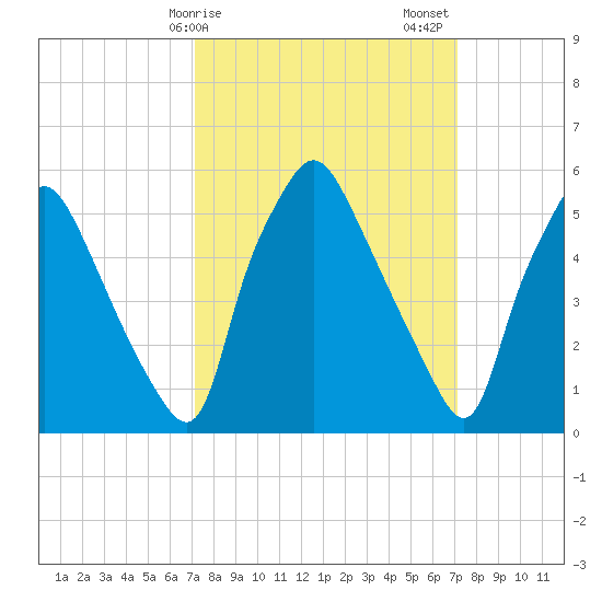 Philadelphia tide chart for Monday, March 16, 2026