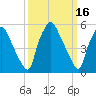 Philadelphia tide chart for Monday, March 16, 2026