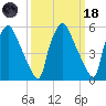 Philadelphia tide chart for Wednesday, March 18, 2026