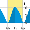 Philadelphia tide chart for Sunday, March 1, 2026