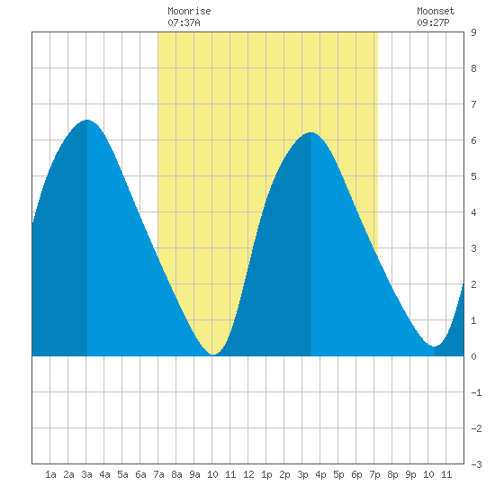 Philadelphia tide chart for Friday, March 20, 2026