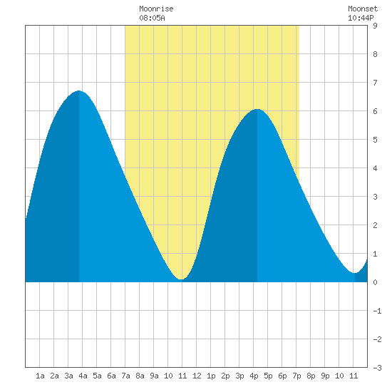 Philadelphia tide chart for Saturday, March 21, 2026