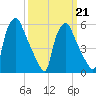 Philadelphia tide chart for Saturday, March 21, 2026