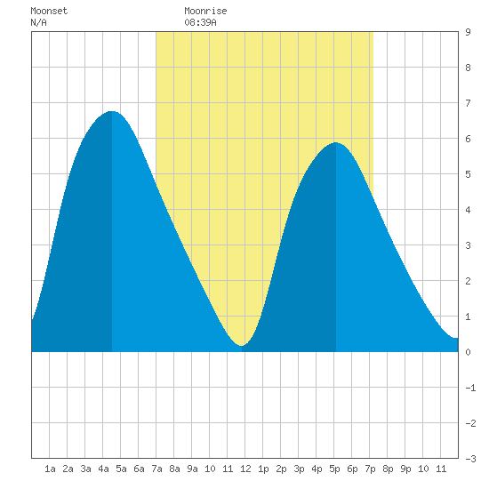 Philadelphia tide chart for Sunday, March 22, 2026