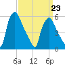 Philadelphia tide chart for Monday, March 23, 2026