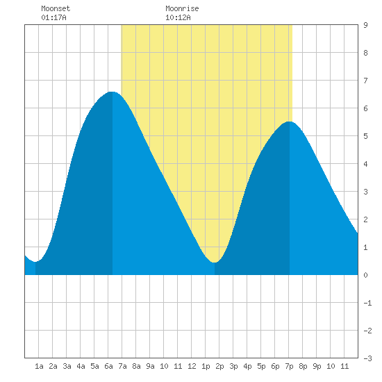 Philadelphia tide chart for Tuesday, March 24, 2026