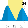 Philadelphia tide chart for Tuesday, March 24, 2026