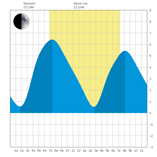 Philadelphia tide chart for Wednesday, March 25, 2026
