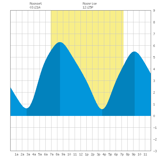 Philadelphia tide chart for Thursday, March 26, 2026