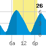 Philadelphia tide chart for Thursday, March 26, 2026
