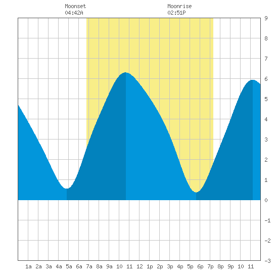 Philadelphia tide chart for Saturday, March 28, 2026