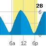 Philadelphia tide chart for Saturday, March 28, 2026