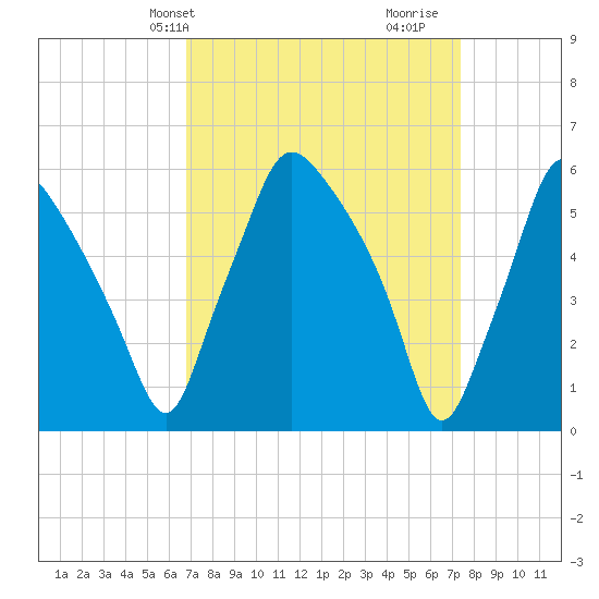 Philadelphia tide chart for Sunday, March 29, 2026