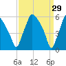 Philadelphia tide chart for Sunday, March 29, 2026