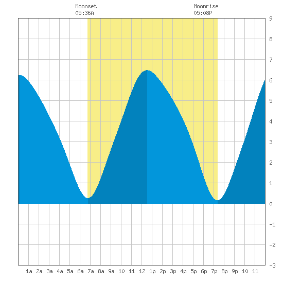Philadelphia tide chart for Monday, March 30, 2026