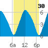 Philadelphia tide chart for Monday, March 30, 2026