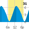 Philadelphia tide chart for Tuesday, March 31, 2026
