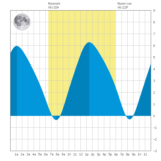 Philadelphia tide chart for Tuesday, March 3, 2026