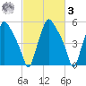 Philadelphia tide chart for Tuesday, March 3, 2026