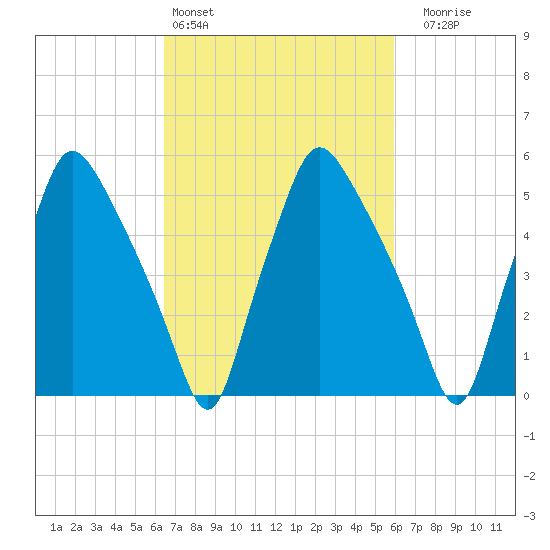 Philadelphia tide chart for Wednesday, March 4, 2026
